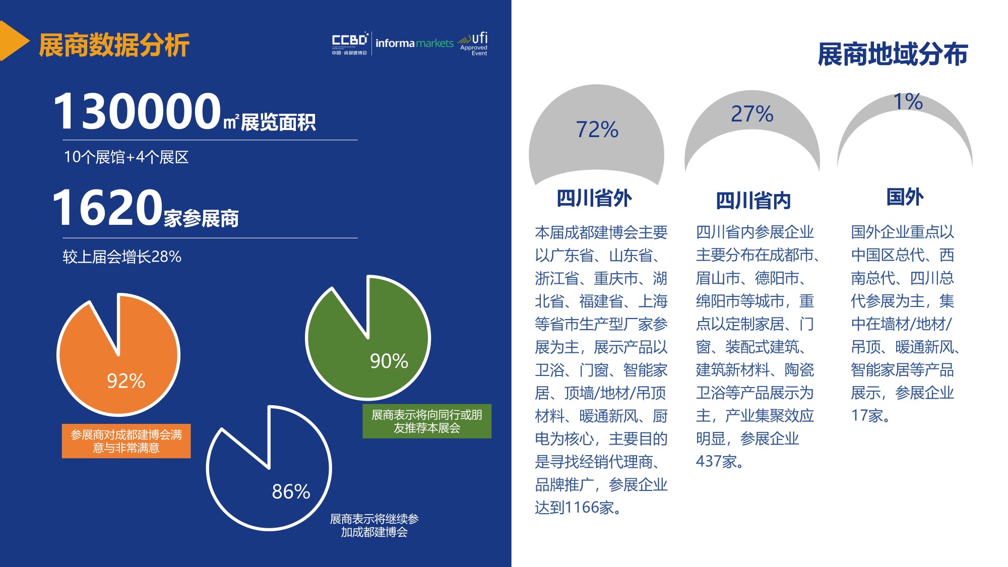 展后報(bào)告 | 再創(chuàng)新高!2021中國(guó)·成都建博會(huì)重磅數(shù)據(jù)公布(圖8) 展后報(bào)告 | 再創(chuàng)新高!2021中國(guó)·成都建博會(huì)重磅數(shù)據(jù)公布(圖8)